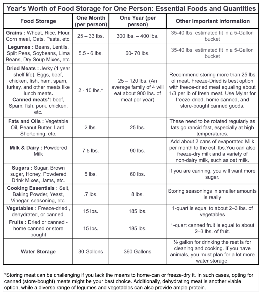 year-s-worth-of-food-storage-for-one-person-essential-foods-and-quantities.png